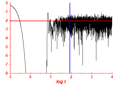 Survival probability log